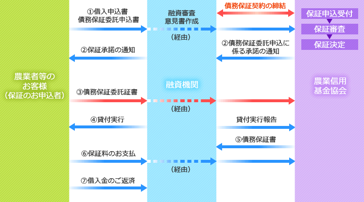 保証のご利用手続き