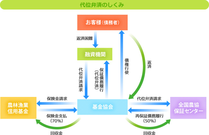 代位弁済のしくみ