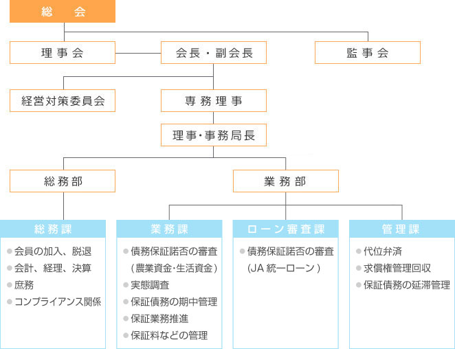 組織機構図