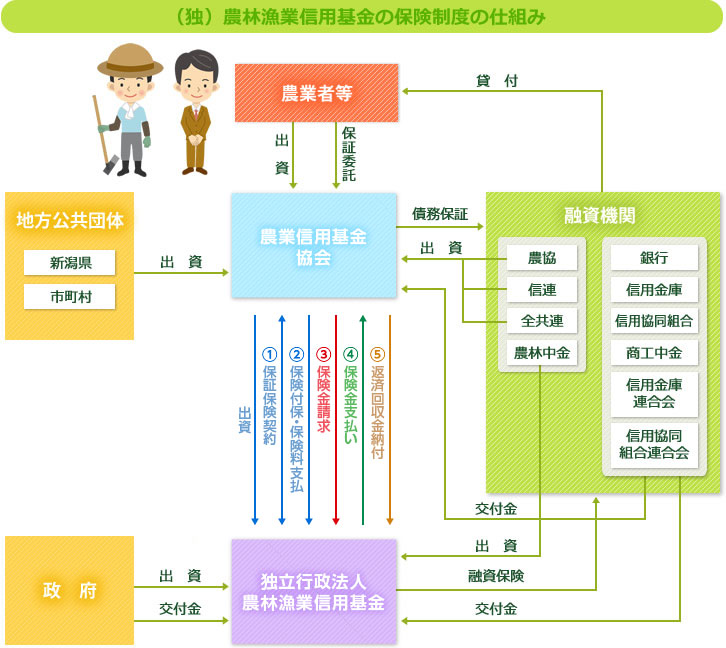 （独）農林漁業信用基金の保険制度の仕組み