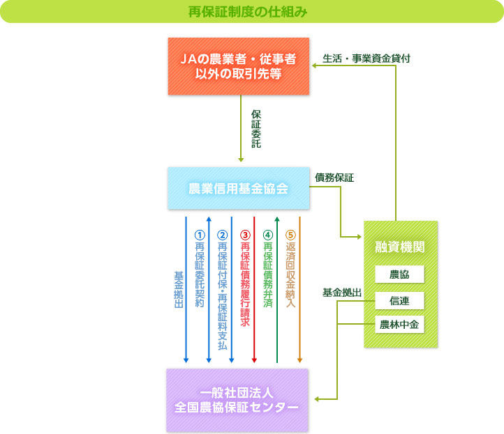 再保証制度の仕組み