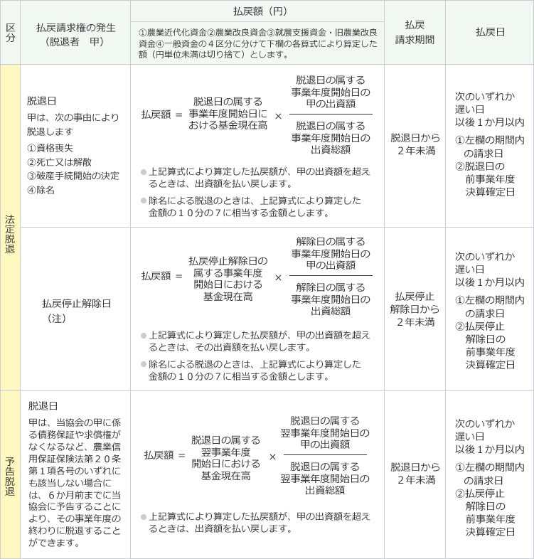 農協 出 資金 払い戻し いつ