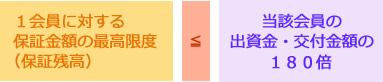 １会員にかかる保証金額の最高限度